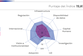 Chile se posiciona líder en infraestructura e investigación en IA según CEPAL 